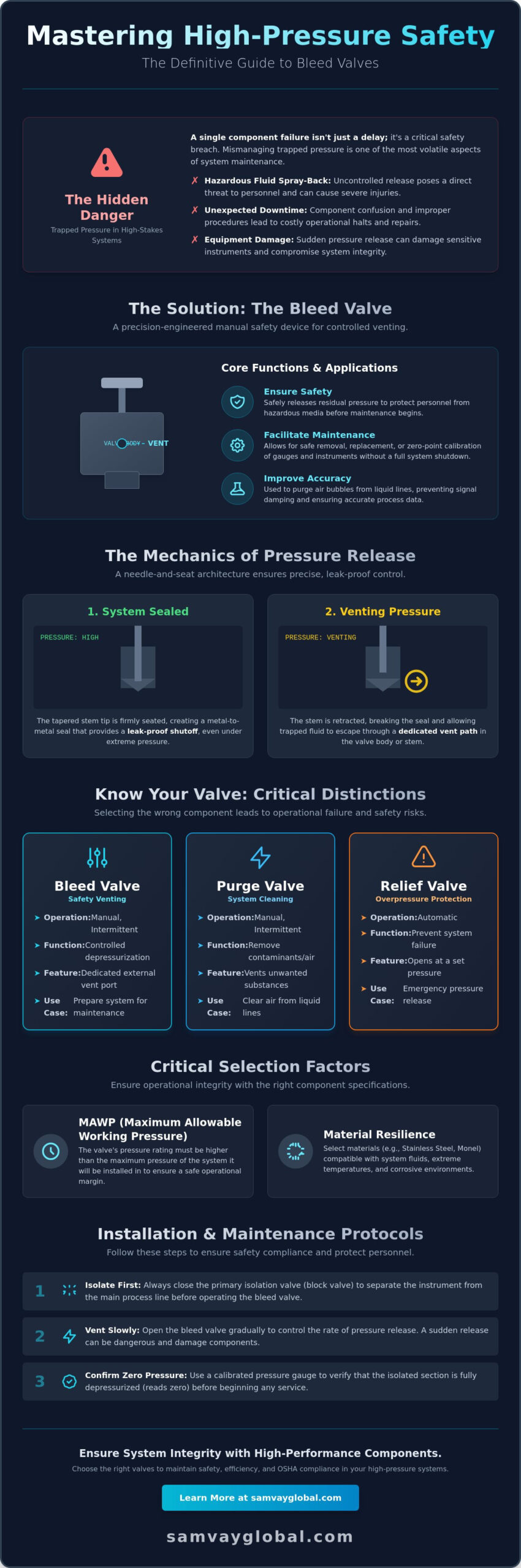 The Comprehensive Guide to Industrial Bleed Valves: Design, Function, and Selection